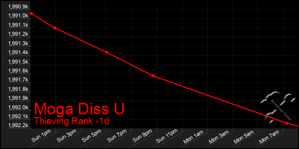 Last 24 Hours Graph of Moga Diss U
