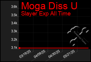 Total Graph of Moga Diss U