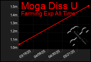 Total Graph of Moga Diss U
