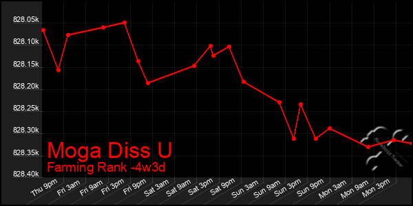 Last 31 Days Graph of Moga Diss U