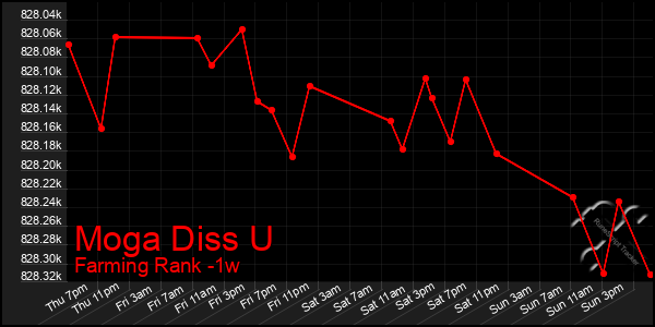 Last 7 Days Graph of Moga Diss U
