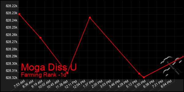Last 24 Hours Graph of Moga Diss U