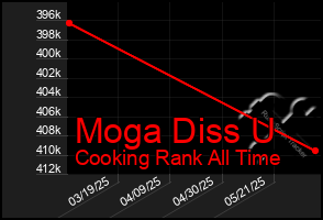 Total Graph of Moga Diss U