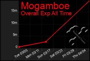 Total Graph of Mogamboe