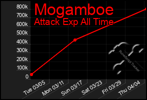 Total Graph of Mogamboe