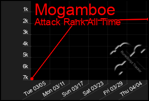 Total Graph of Mogamboe