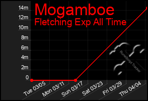 Total Graph of Mogamboe