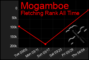 Total Graph of Mogamboe