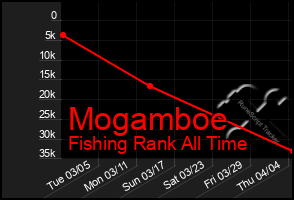 Total Graph of Mogamboe