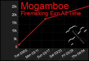 Total Graph of Mogamboe