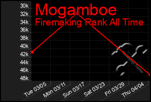 Total Graph of Mogamboe