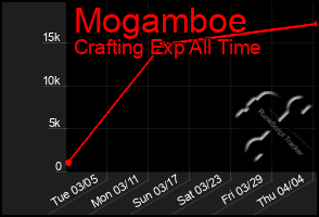 Total Graph of Mogamboe