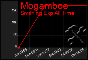 Total Graph of Mogamboe