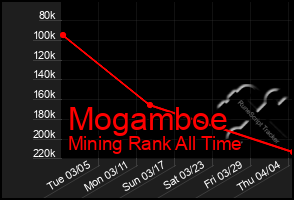 Total Graph of Mogamboe