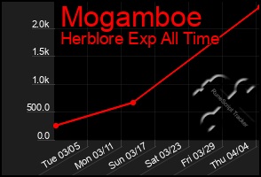 Total Graph of Mogamboe