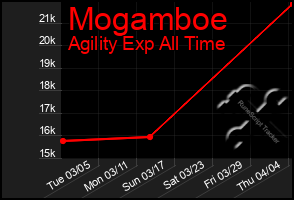 Total Graph of Mogamboe