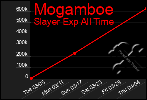 Total Graph of Mogamboe