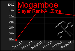 Total Graph of Mogamboe