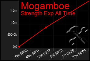 Total Graph of Mogamboe