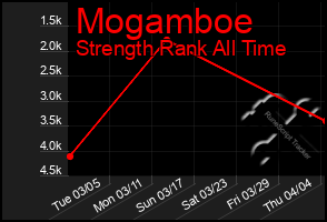 Total Graph of Mogamboe