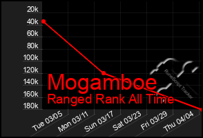 Total Graph of Mogamboe