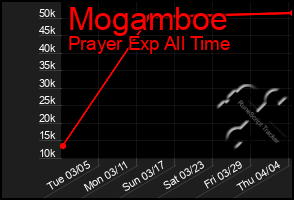 Total Graph of Mogamboe