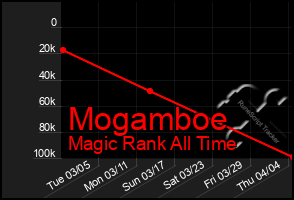 Total Graph of Mogamboe