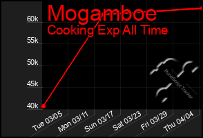 Total Graph of Mogamboe