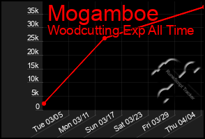 Total Graph of Mogamboe