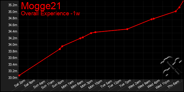 Last 7 Days Graph of Mogge21