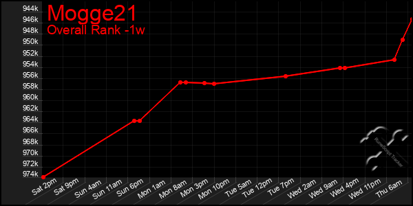 Last 7 Days Graph of Mogge21