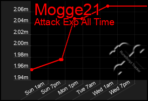 Total Graph of Mogge21
