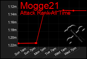 Total Graph of Mogge21