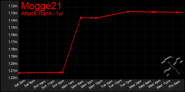 Last 7 Days Graph of Mogge21