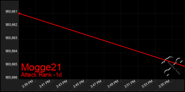 Last 24 Hours Graph of Mogge21
