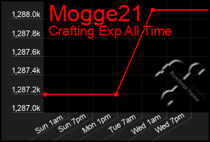 Total Graph of Mogge21