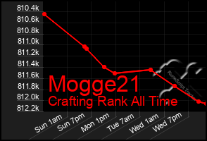 Total Graph of Mogge21