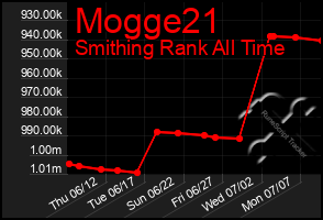 Total Graph of Mogge21