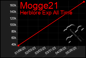 Total Graph of Mogge21