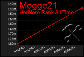 Total Graph of Mogge21