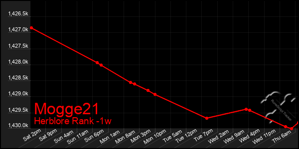 Last 7 Days Graph of Mogge21