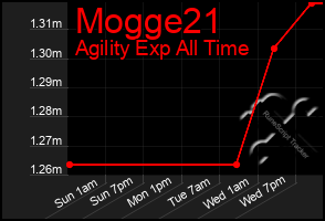 Total Graph of Mogge21