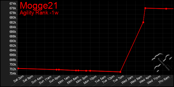 Last 7 Days Graph of Mogge21