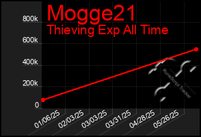 Total Graph of Mogge21