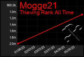 Total Graph of Mogge21
