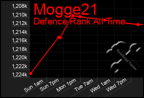 Total Graph of Mogge21