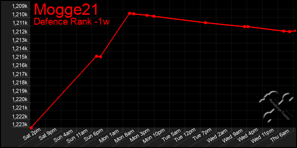 Last 7 Days Graph of Mogge21