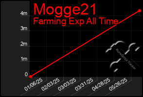 Total Graph of Mogge21
