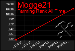 Total Graph of Mogge21