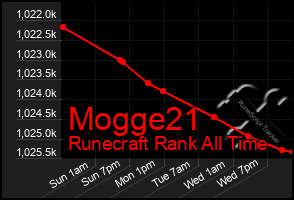 Total Graph of Mogge21